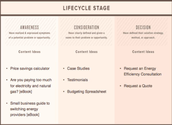 md-buyer-persona-buying-funnel-stages