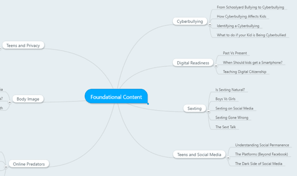 md-mind-map-of-foundational-content