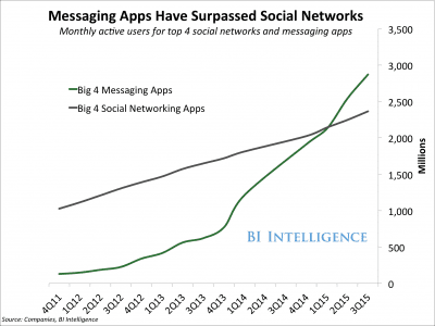 facebook-messenger-messaging-app-stats