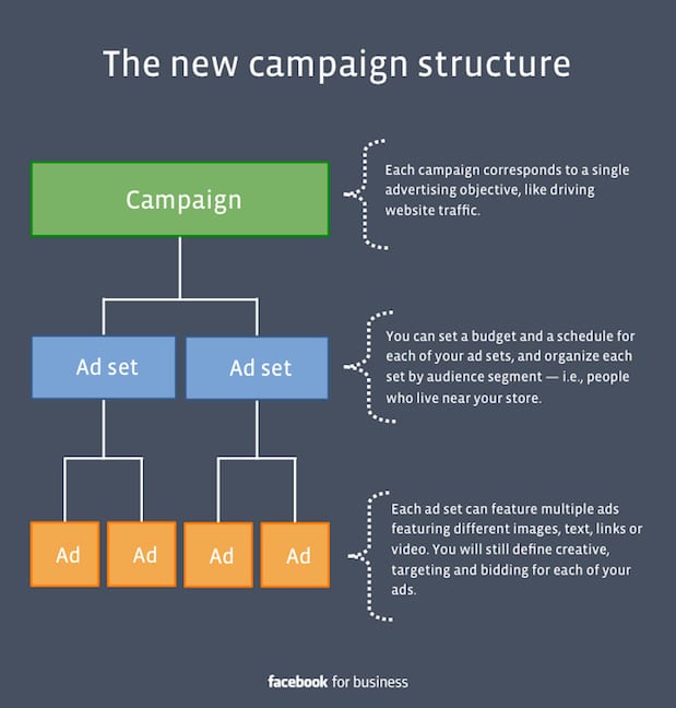 facebook_new_campaign_structure