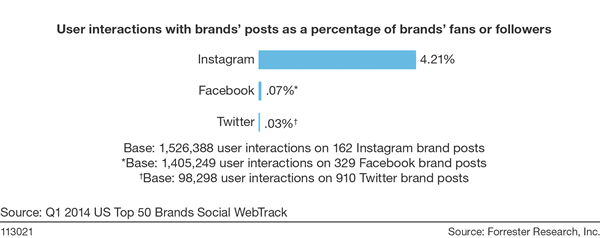 instagram vs facebook engagement