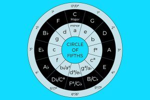 How to Use Circle of Fifths in Your Songwriting (1/2) - Build My Plays