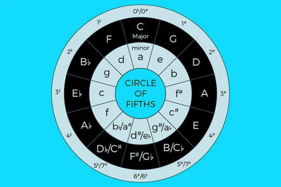 How To Use Circle Of Fifths In Your Songwriting (1/2) - Build My Plays