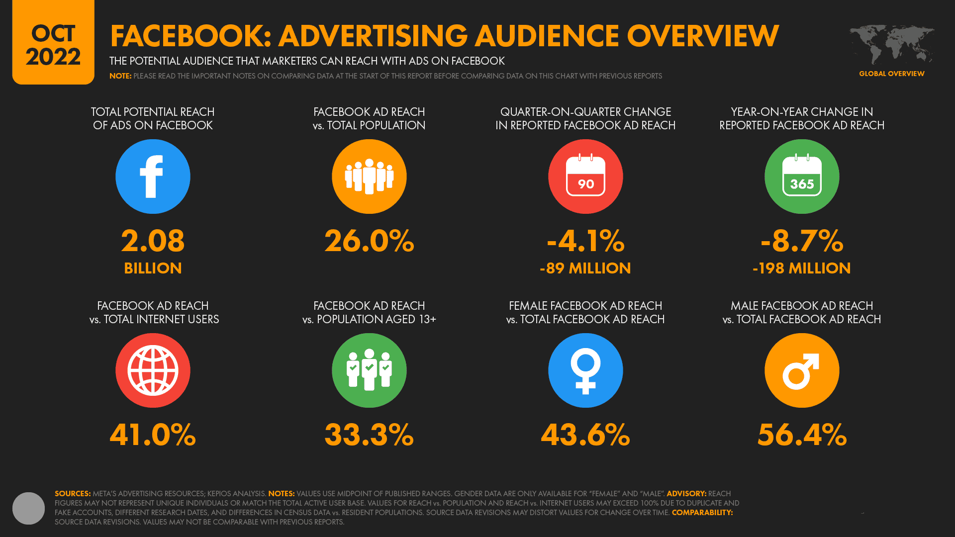 Digital Media Report 2022: facebook advertising audience ogverview