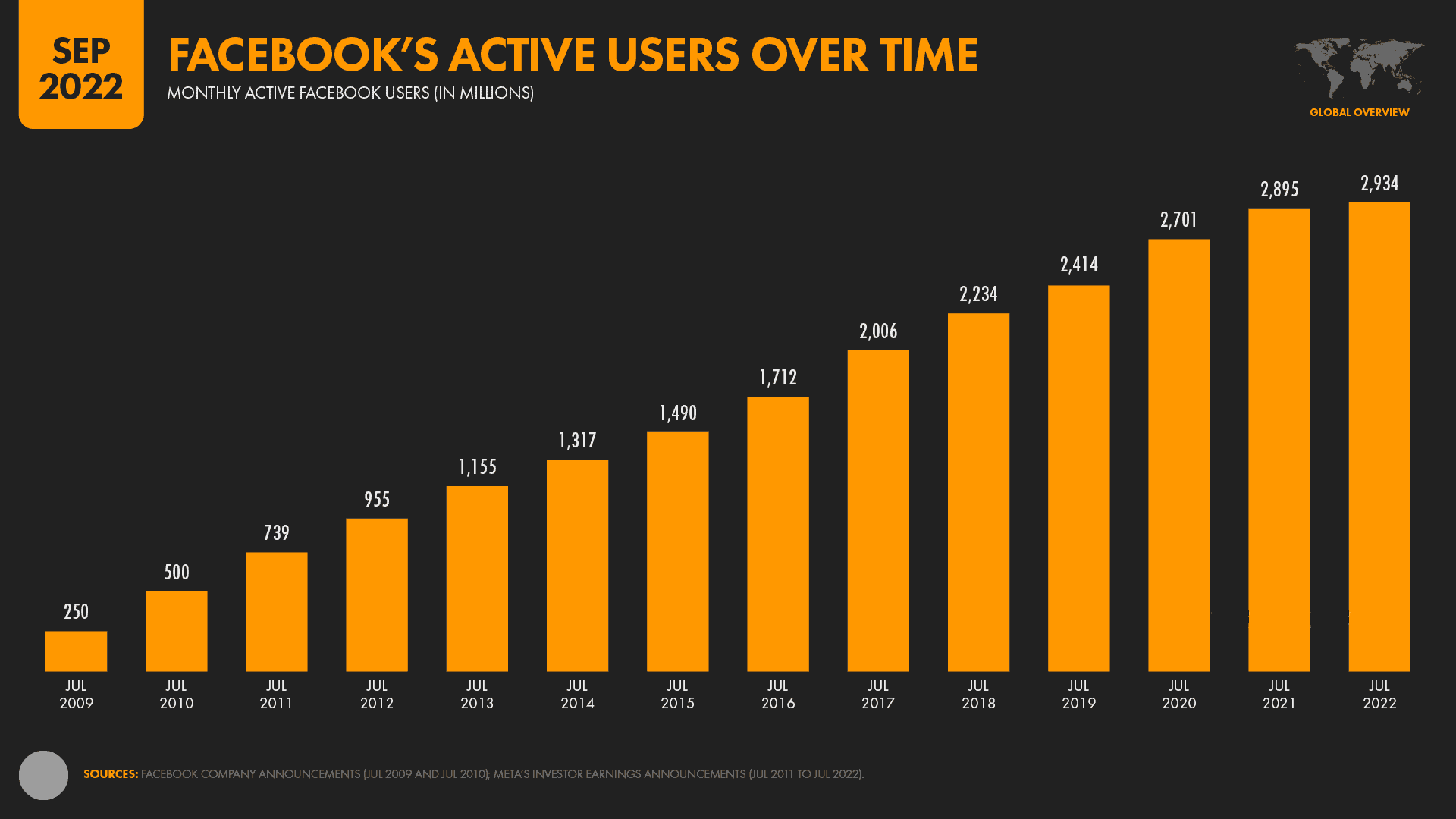 Digital Media Report 2022: facebook's active users over time
