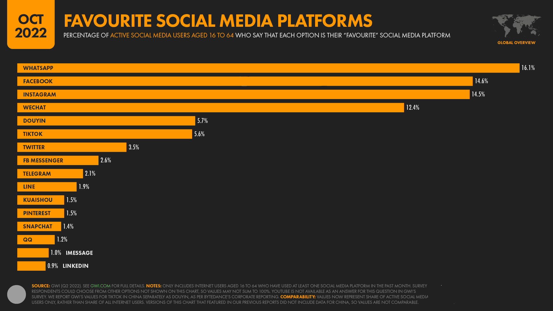 Digital Media Report 2022: favourite social media platforms
