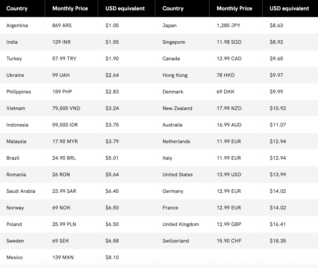 How Much is YouTube Premium around the world