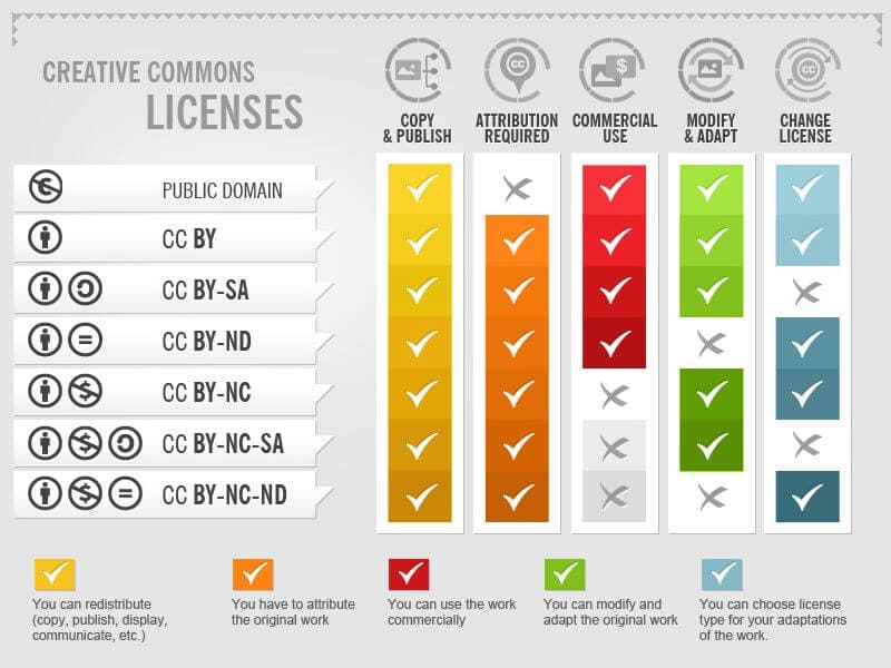 Creative Commons licenses - Upload on SoundCloud Without Copyright