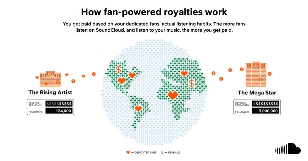 fan-powered royalties for SoundCloud Next Pro