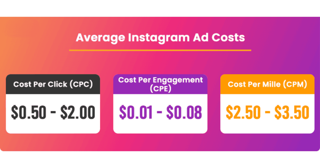 Average Instagram Ad Costs