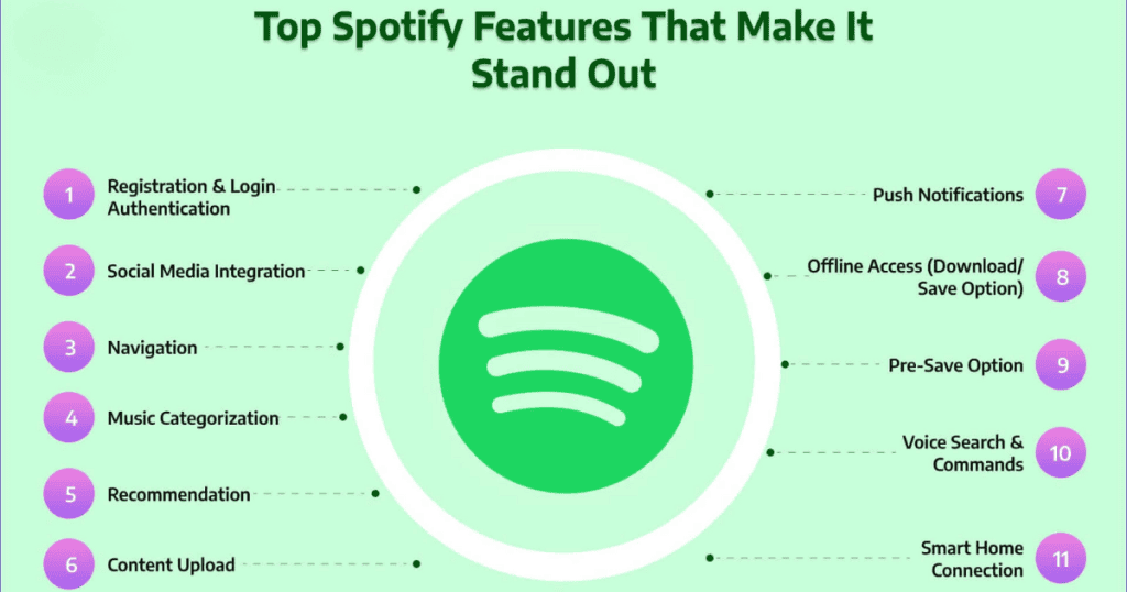 Spotify’s Features and Tools to get playlist followers on spotify